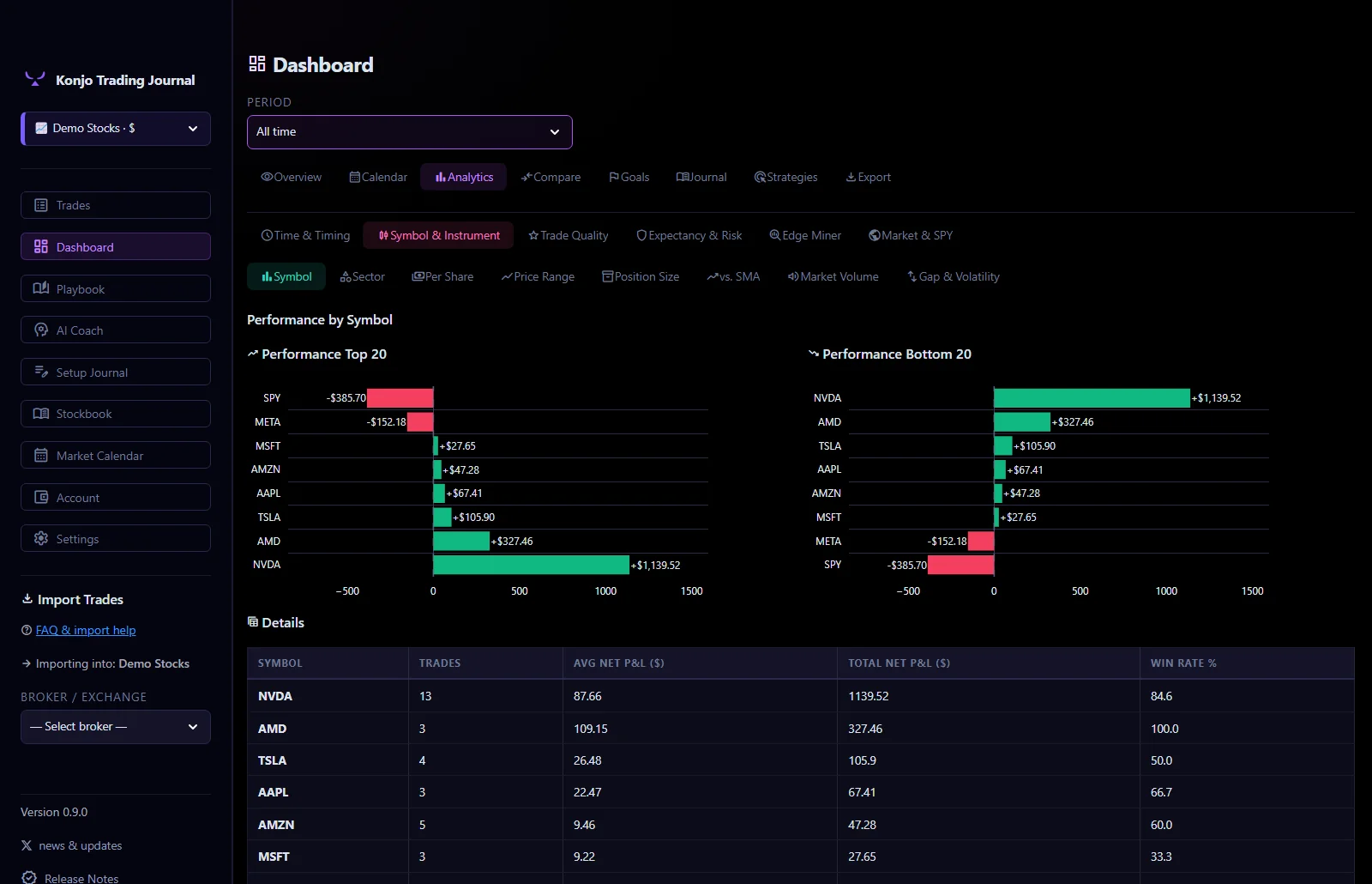 Performance broken down by symbol — best and worst tickers