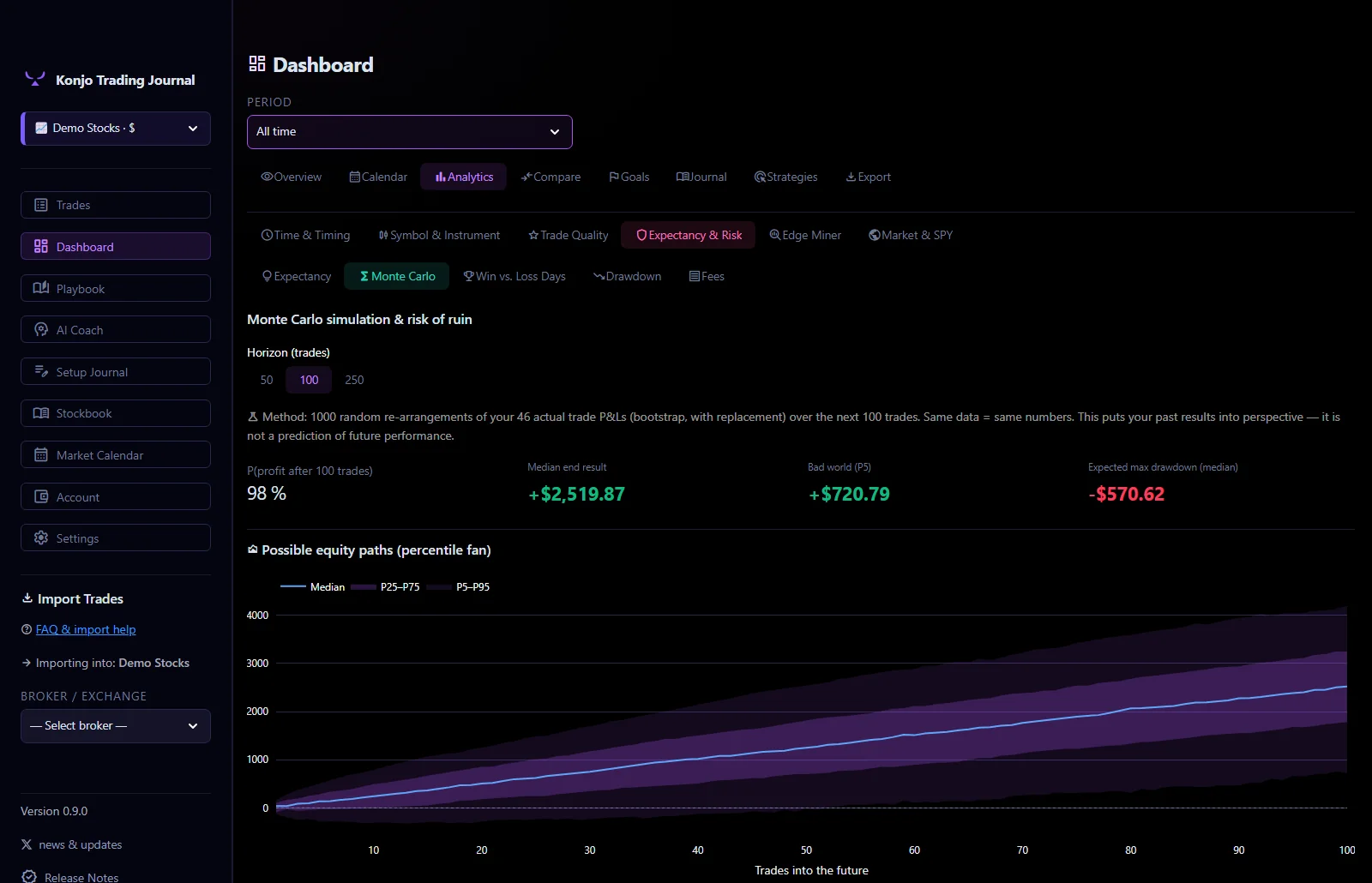 Monte Carlo simulation — percentile fan of possible equity paths, drawdown expectations and risk of ruin